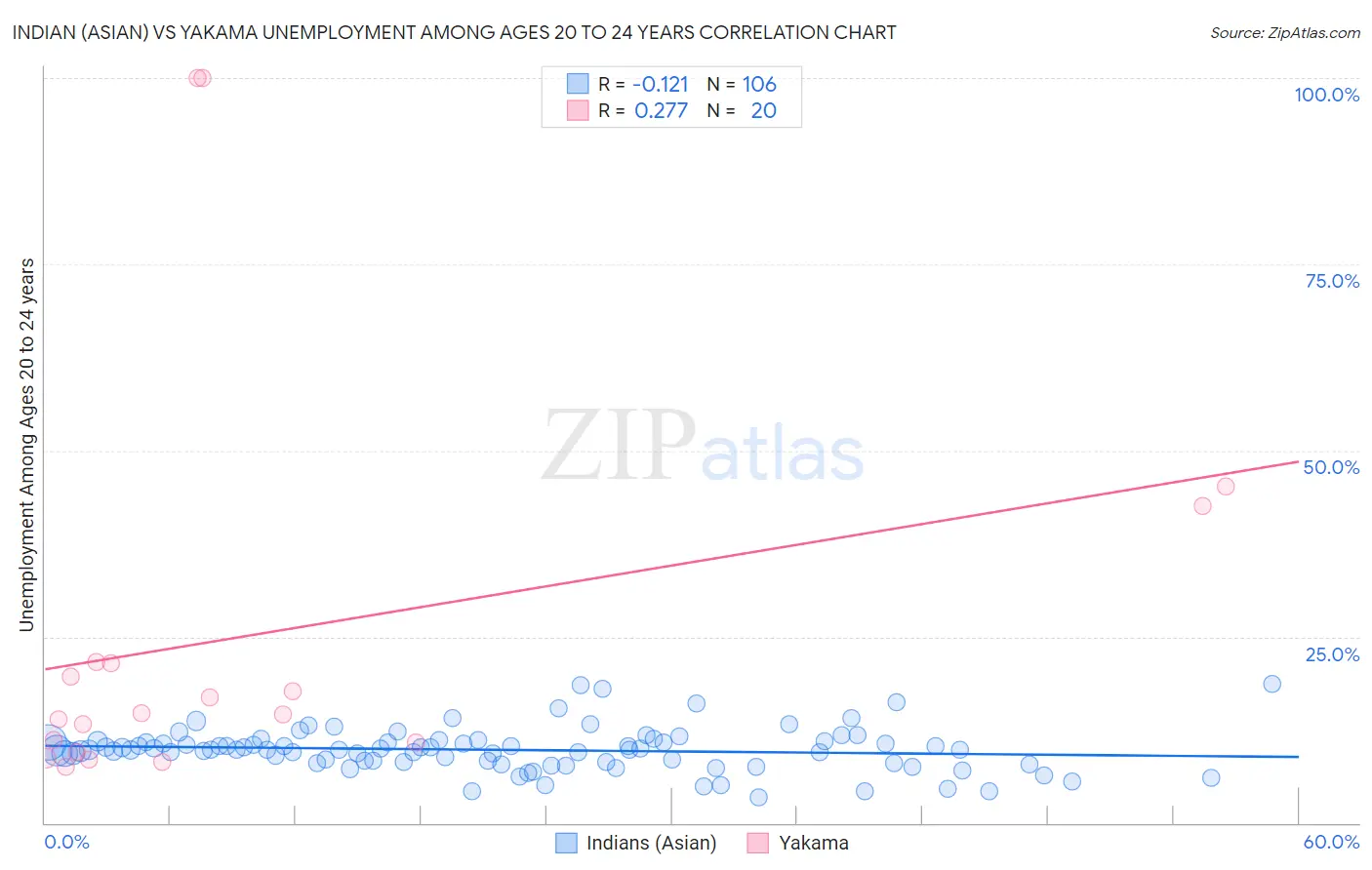 Indian (Asian) vs Yakama Unemployment Among Ages 20 to 24 years