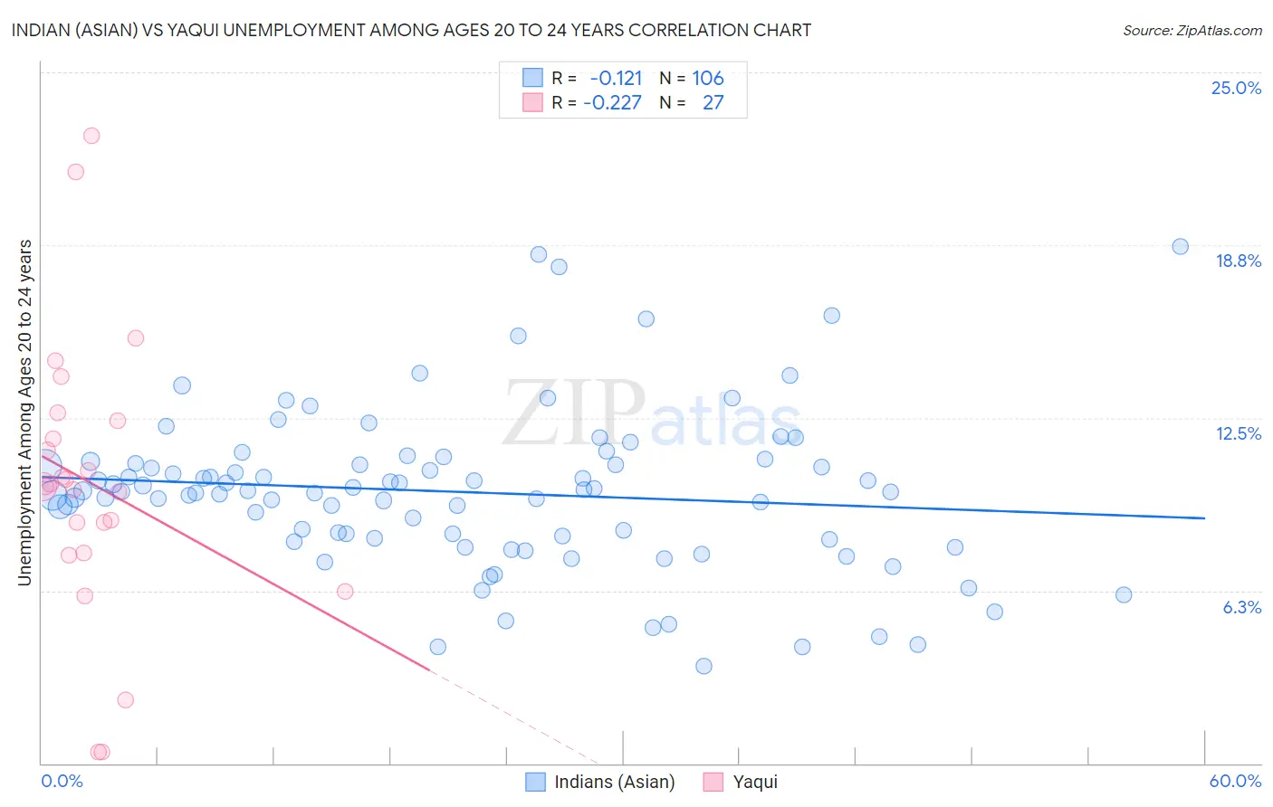 Indian (Asian) vs Yaqui Unemployment Among Ages 20 to 24 years