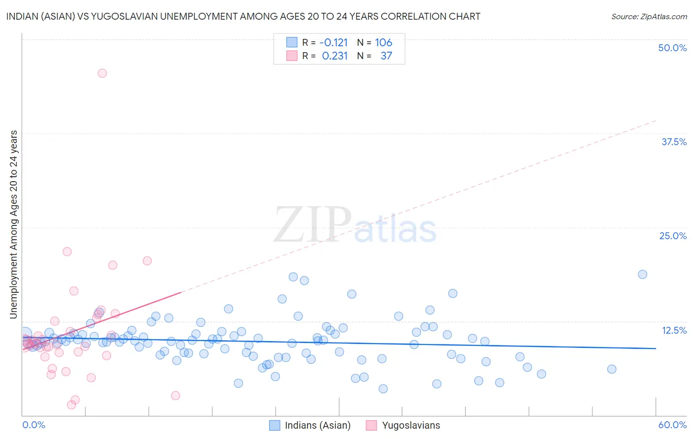 Indian (Asian) vs Yugoslavian Unemployment Among Ages 20 to 24 years