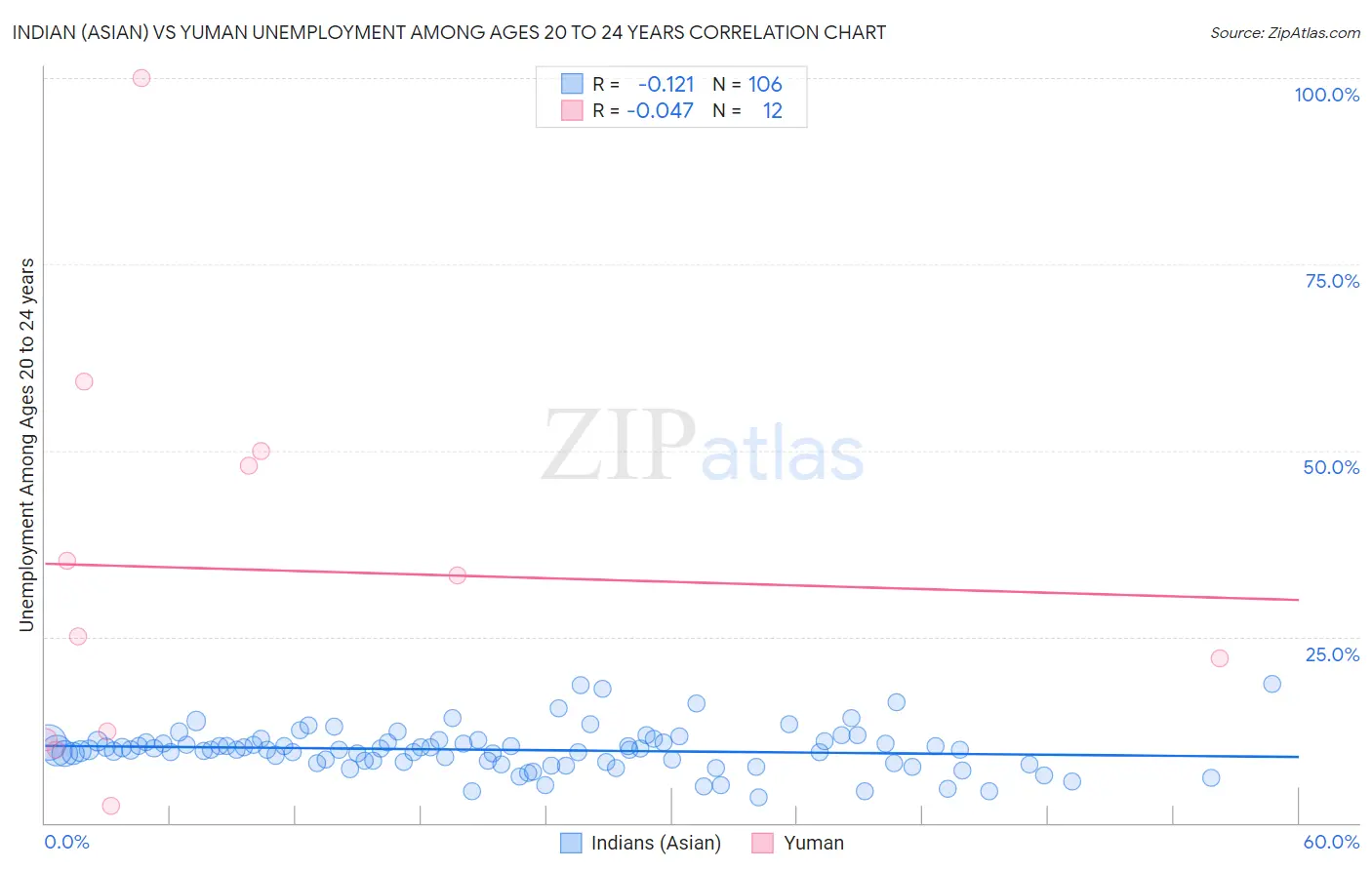 Indian (Asian) vs Yuman Unemployment Among Ages 20 to 24 years