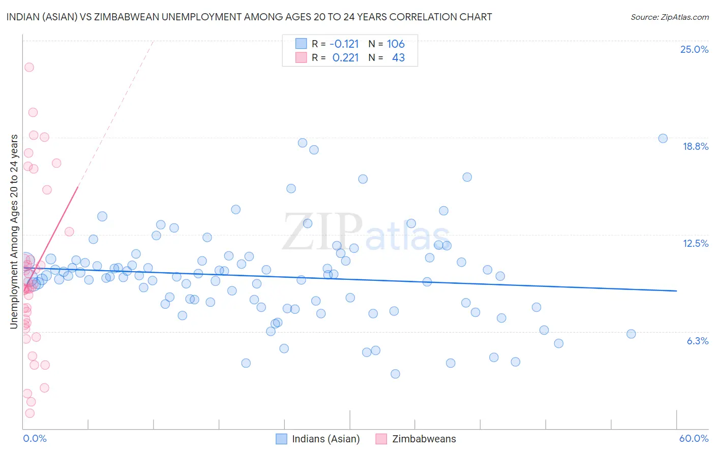 Indian (Asian) vs Zimbabwean Unemployment Among Ages 20 to 24 years
