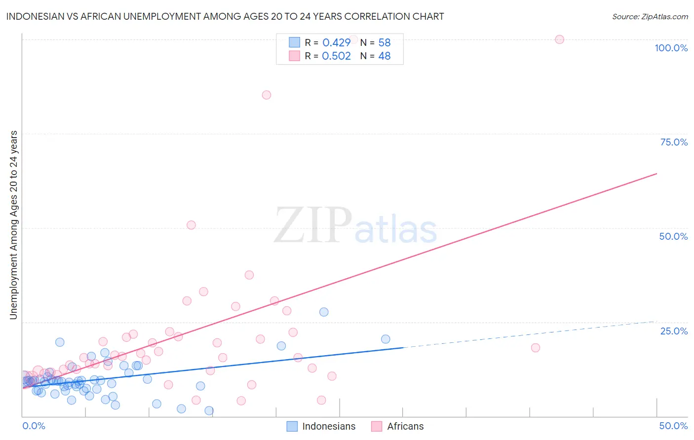 Indonesian vs African Unemployment Among Ages 20 to 24 years