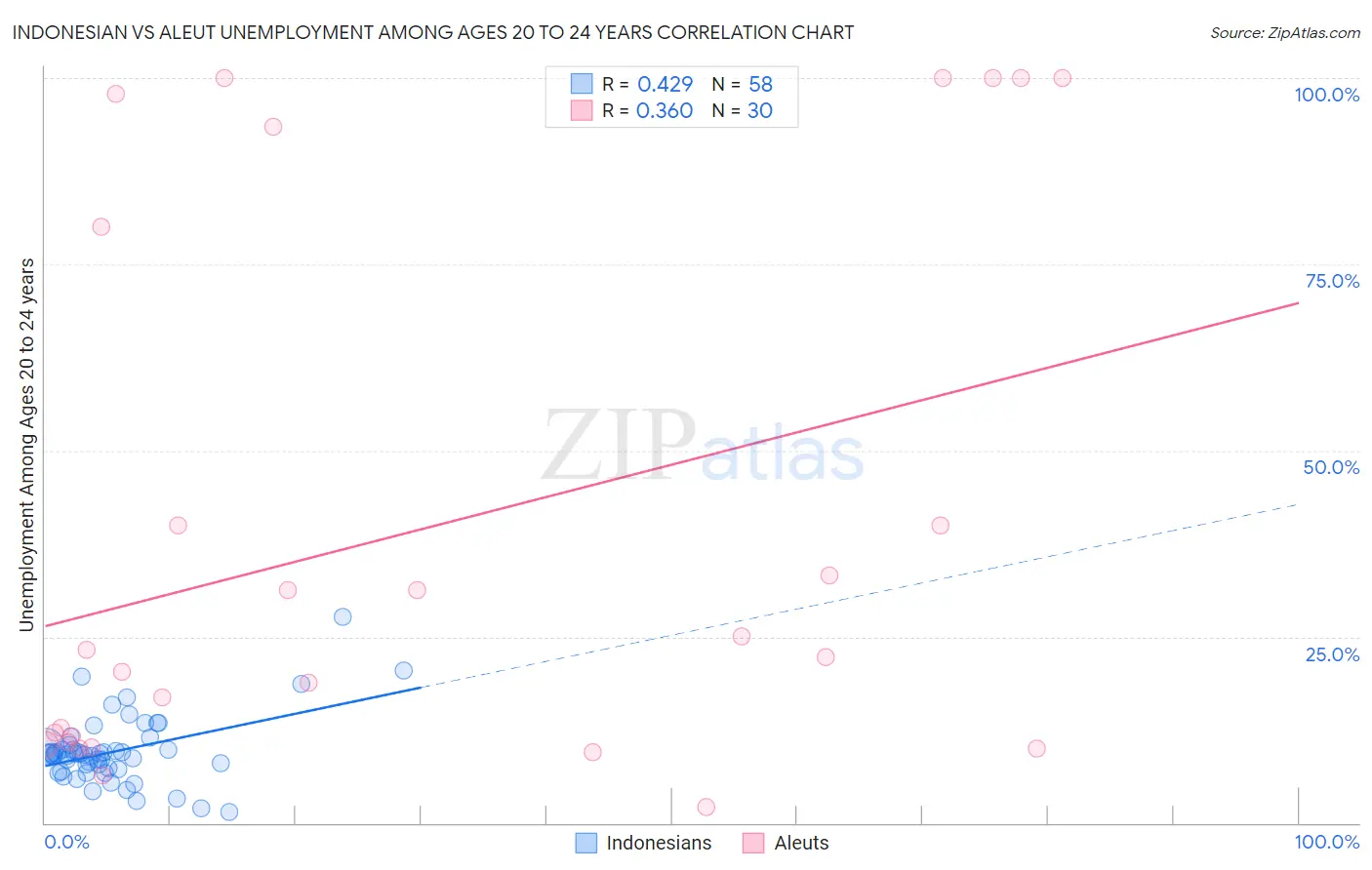 Indonesian vs Aleut Unemployment Among Ages 20 to 24 years