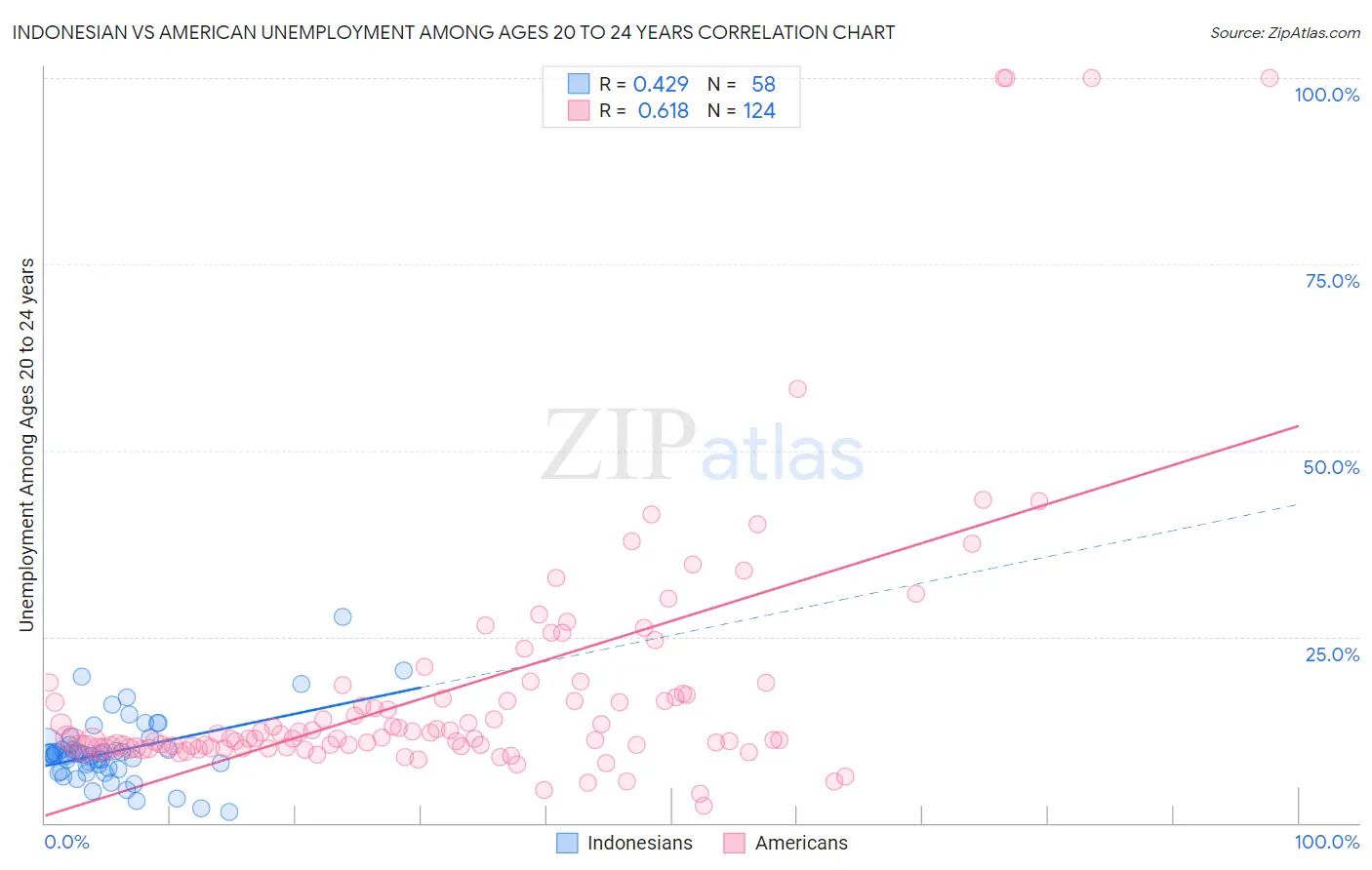 Indonesian vs American Unemployment Among Ages 20 to 24 years