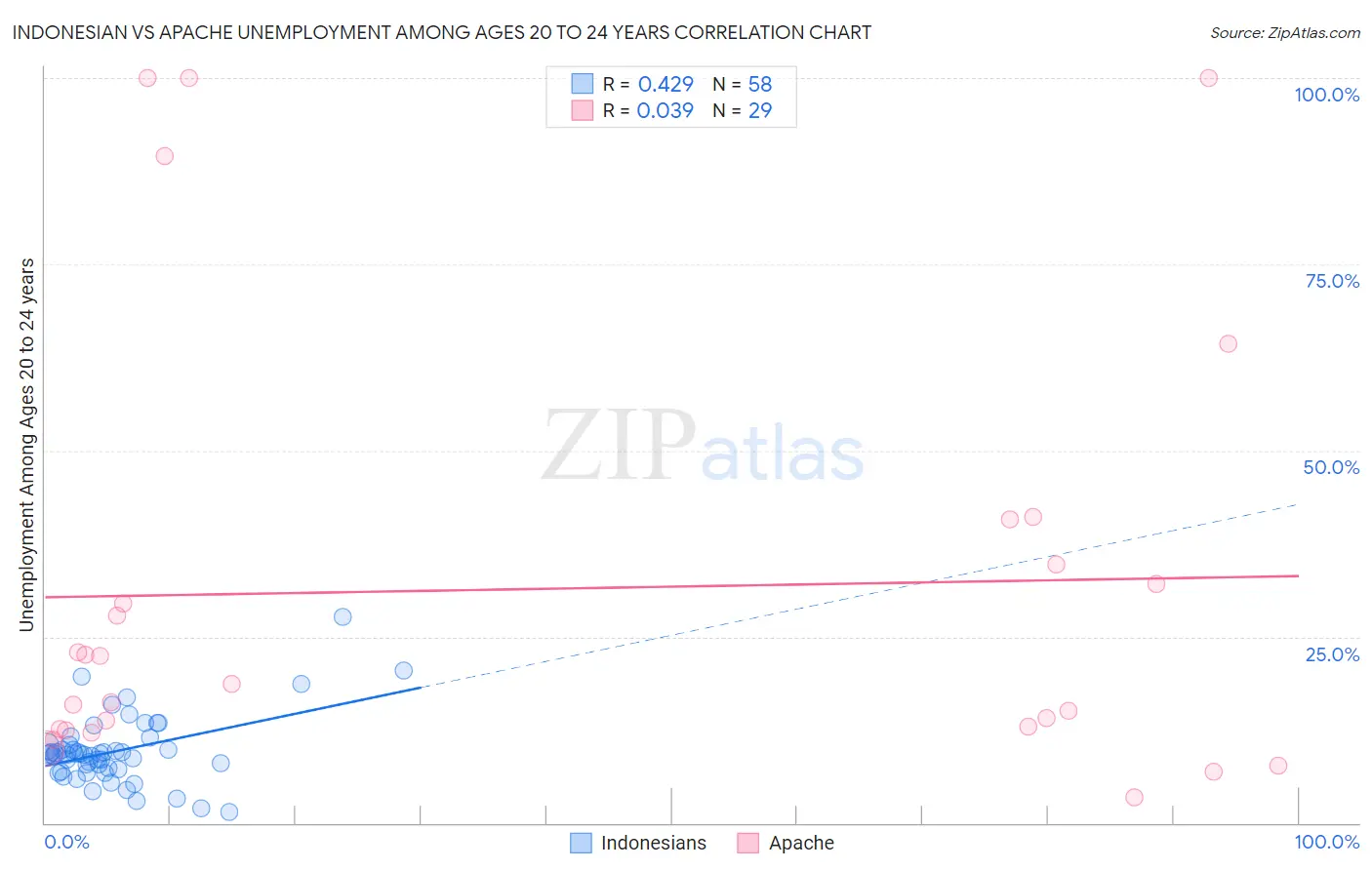 Indonesian vs Apache Unemployment Among Ages 20 to 24 years