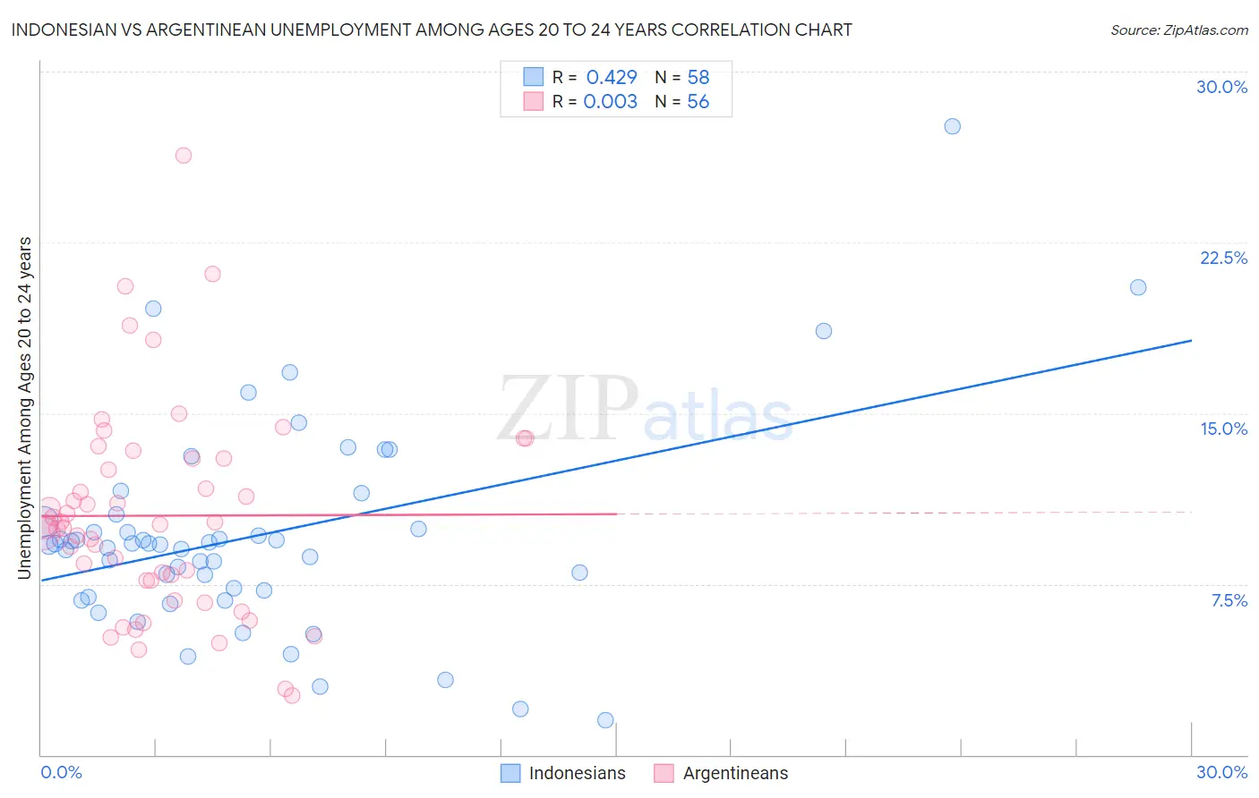 Indonesian vs Argentinean Unemployment Among Ages 20 to 24 years