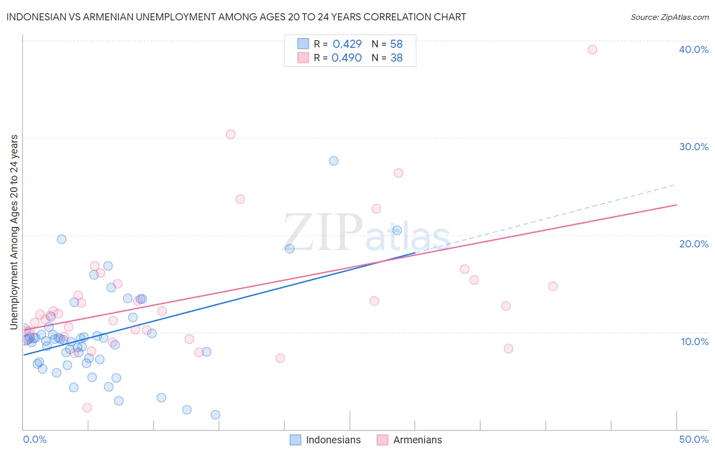Indonesian vs Armenian Unemployment Among Ages 20 to 24 years