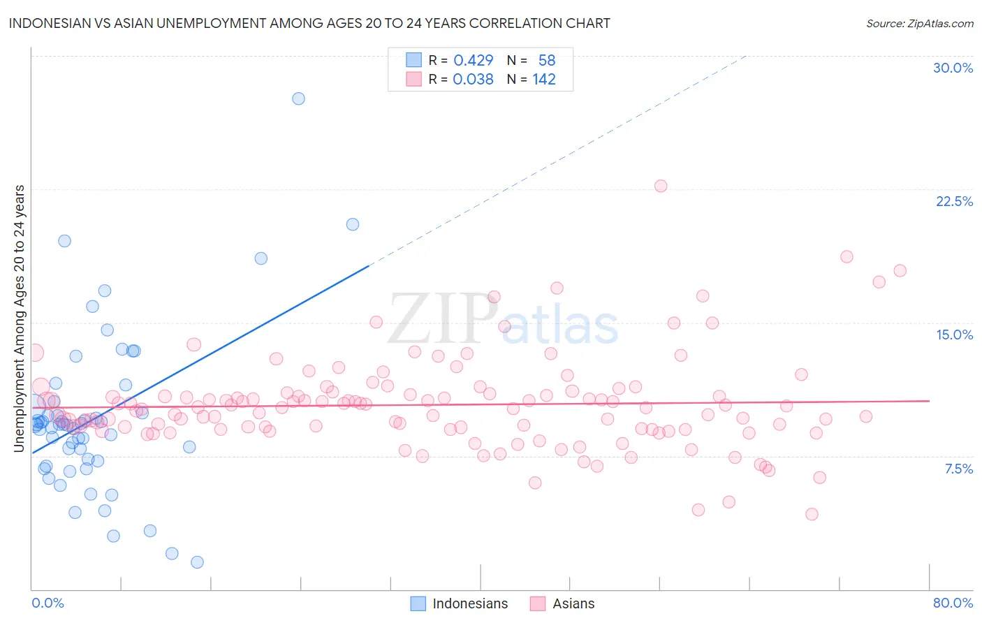 Indonesian vs Asian Unemployment Among Ages 20 to 24 years