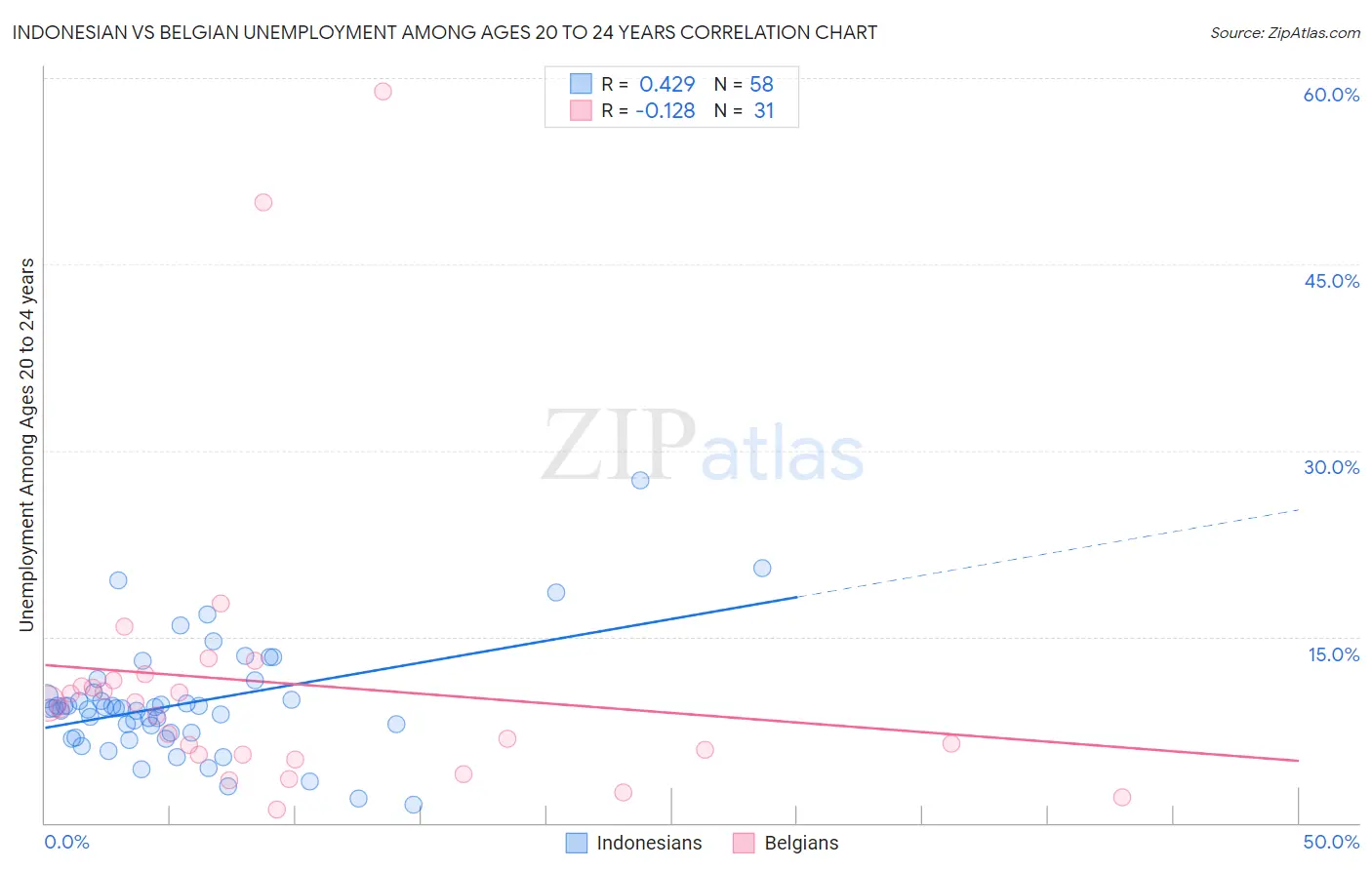 Indonesian vs Belgian Unemployment Among Ages 20 to 24 years