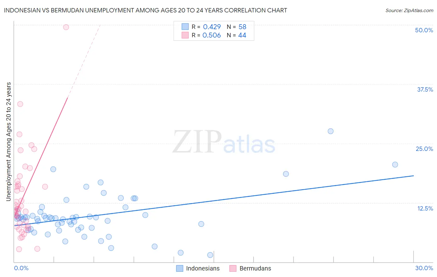 Indonesian vs Bermudan Unemployment Among Ages 20 to 24 years