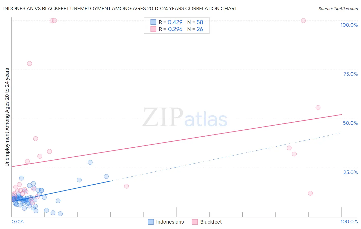 Indonesian vs Blackfeet Unemployment Among Ages 20 to 24 years