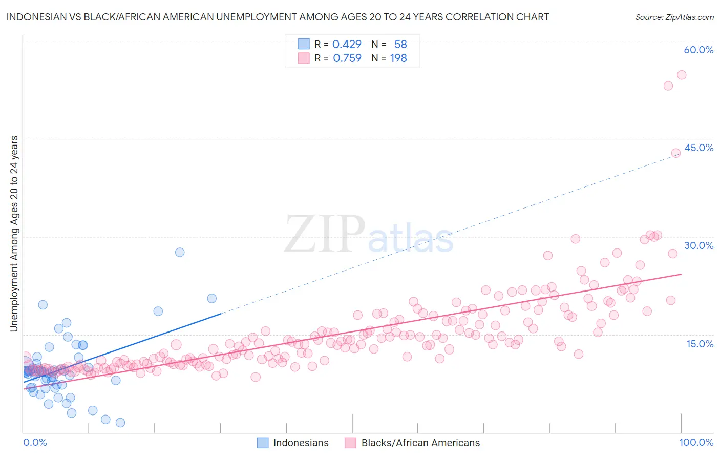 Indonesian vs Black/African American Unemployment Among Ages 20 to 24 years