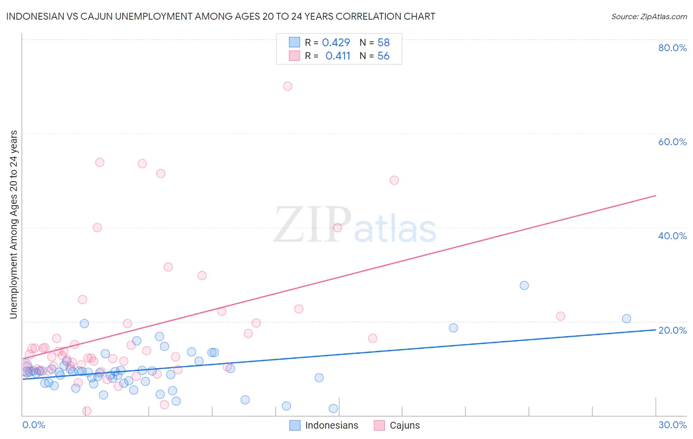 Indonesian vs Cajun Unemployment Among Ages 20 to 24 years