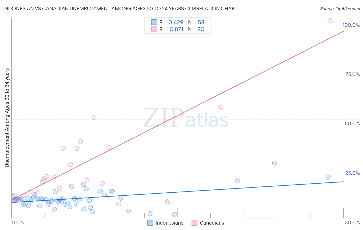 Indonesian vs Canadian Unemployment Among Ages 20 to 24 years