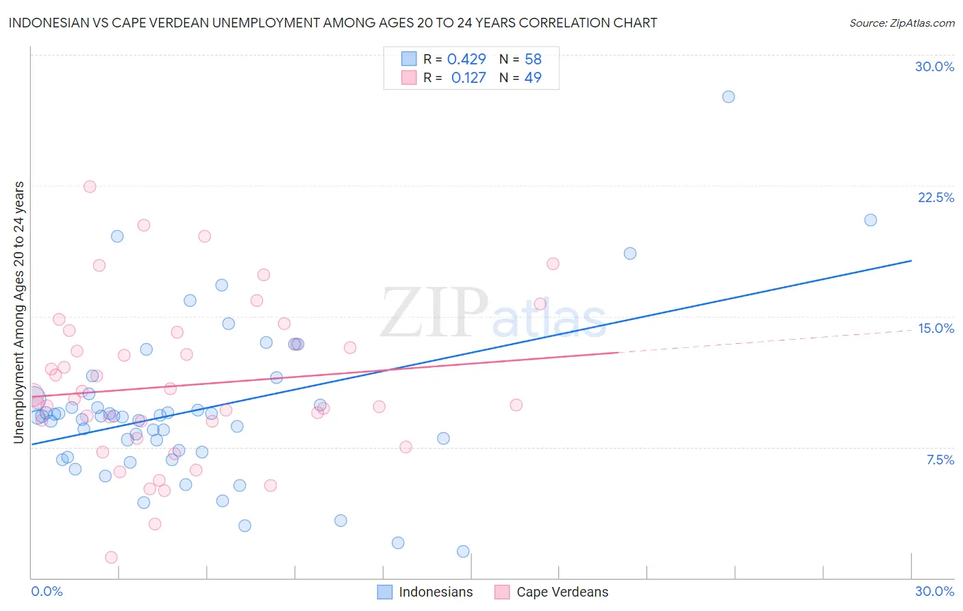 Indonesian vs Cape Verdean Unemployment Among Ages 20 to 24 years