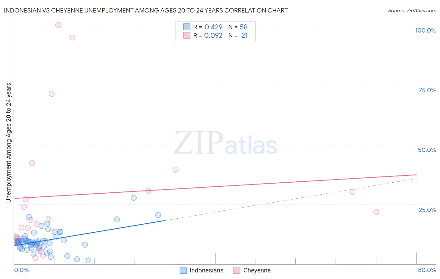 Indonesian vs Cheyenne Unemployment Among Ages 20 to 24 years