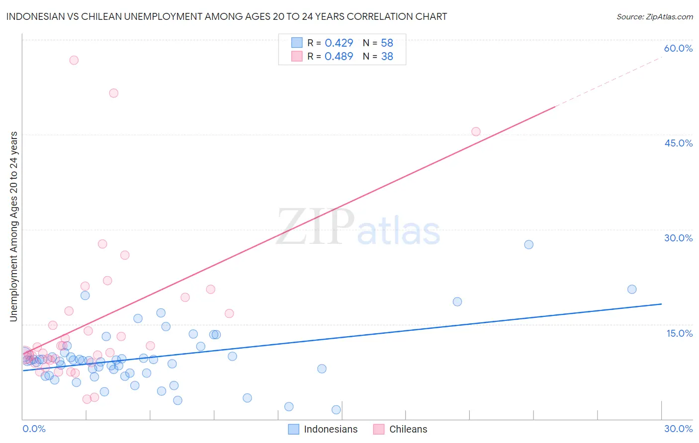 Indonesian vs Chilean Unemployment Among Ages 20 to 24 years