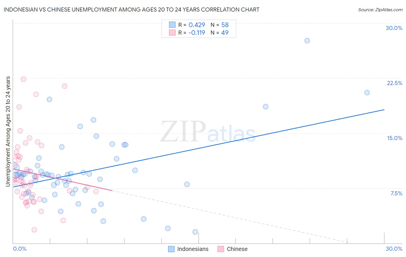 Indonesian vs Chinese Unemployment Among Ages 20 to 24 years
