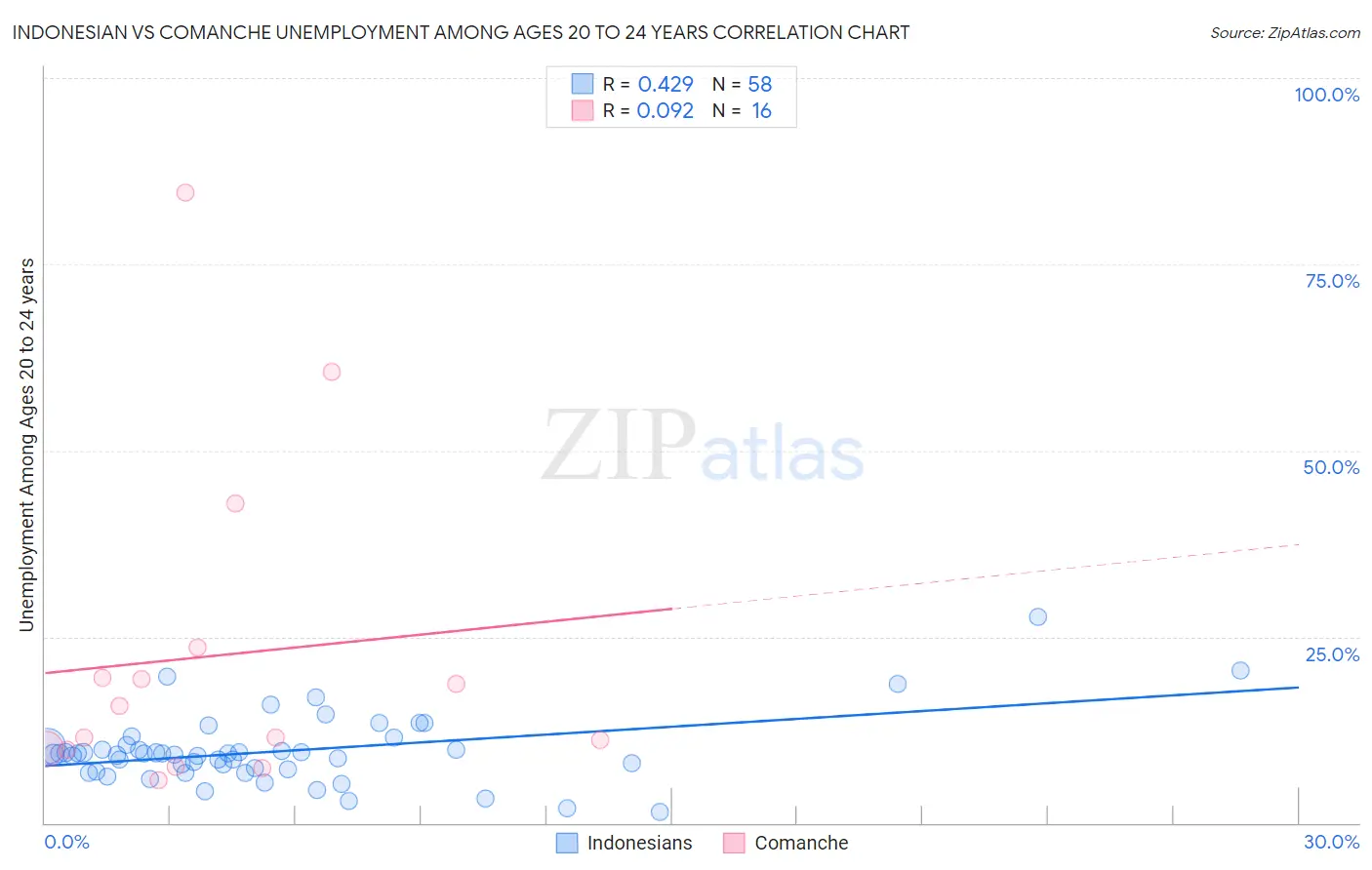 Indonesian vs Comanche Unemployment Among Ages 20 to 24 years