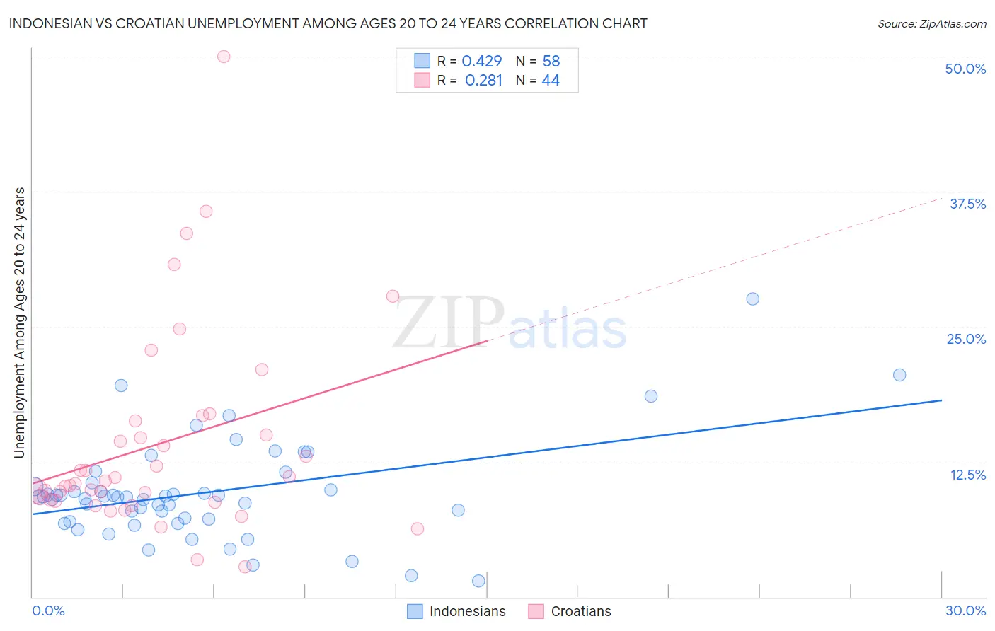 Indonesian vs Croatian Unemployment Among Ages 20 to 24 years