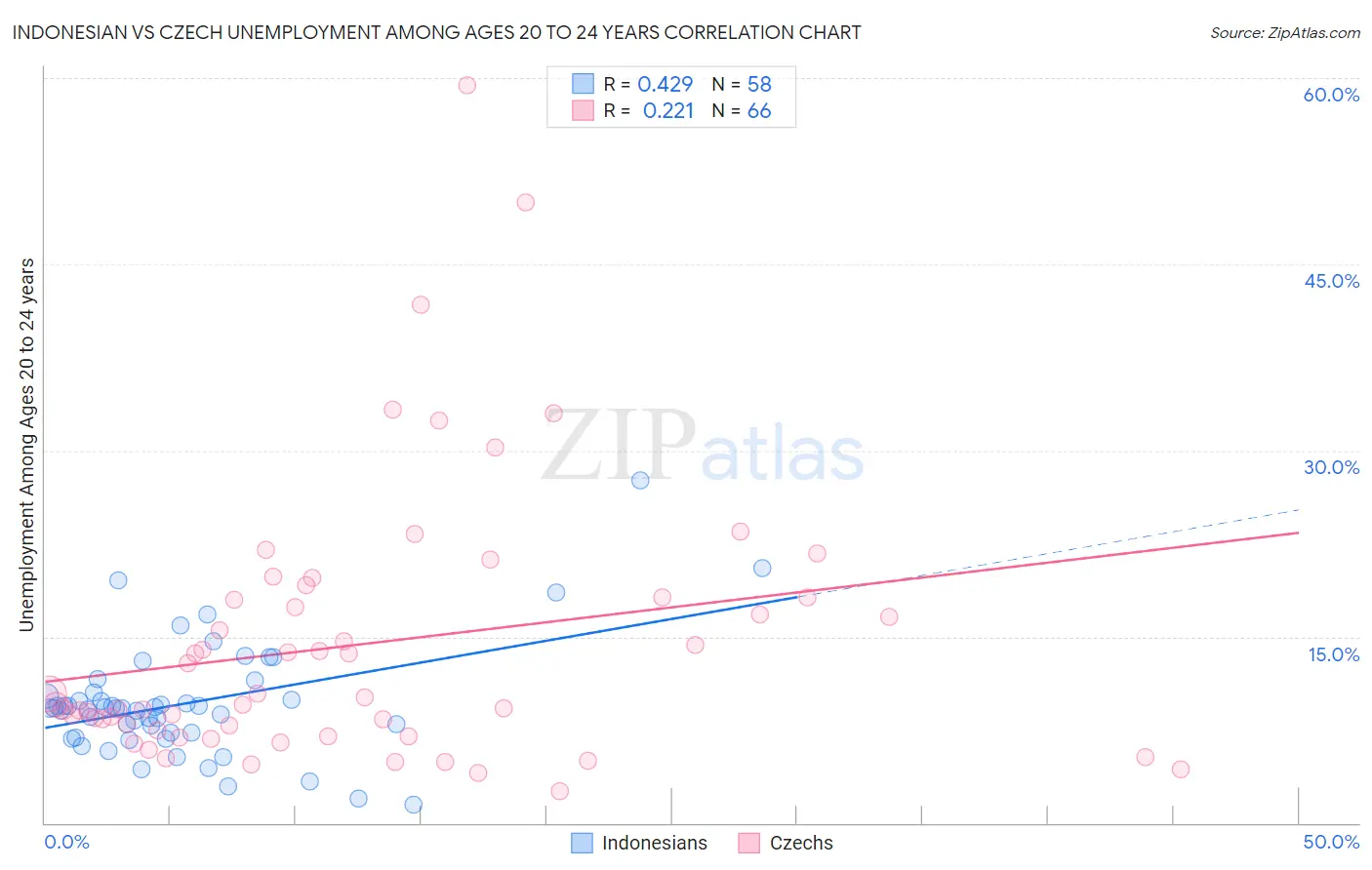 Indonesian vs Czech Unemployment Among Ages 20 to 24 years
