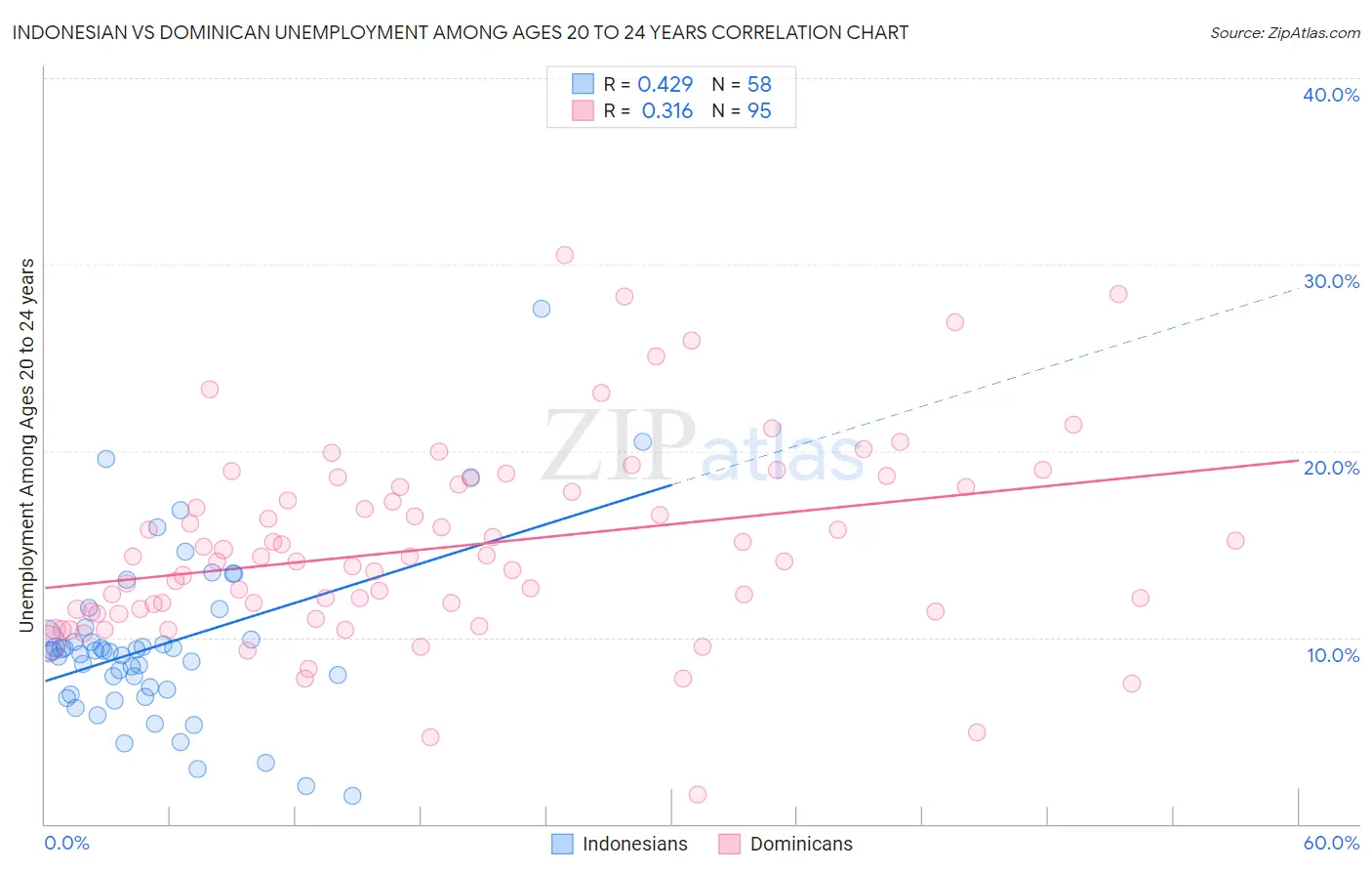 Indonesian vs Dominican Unemployment Among Ages 20 to 24 years