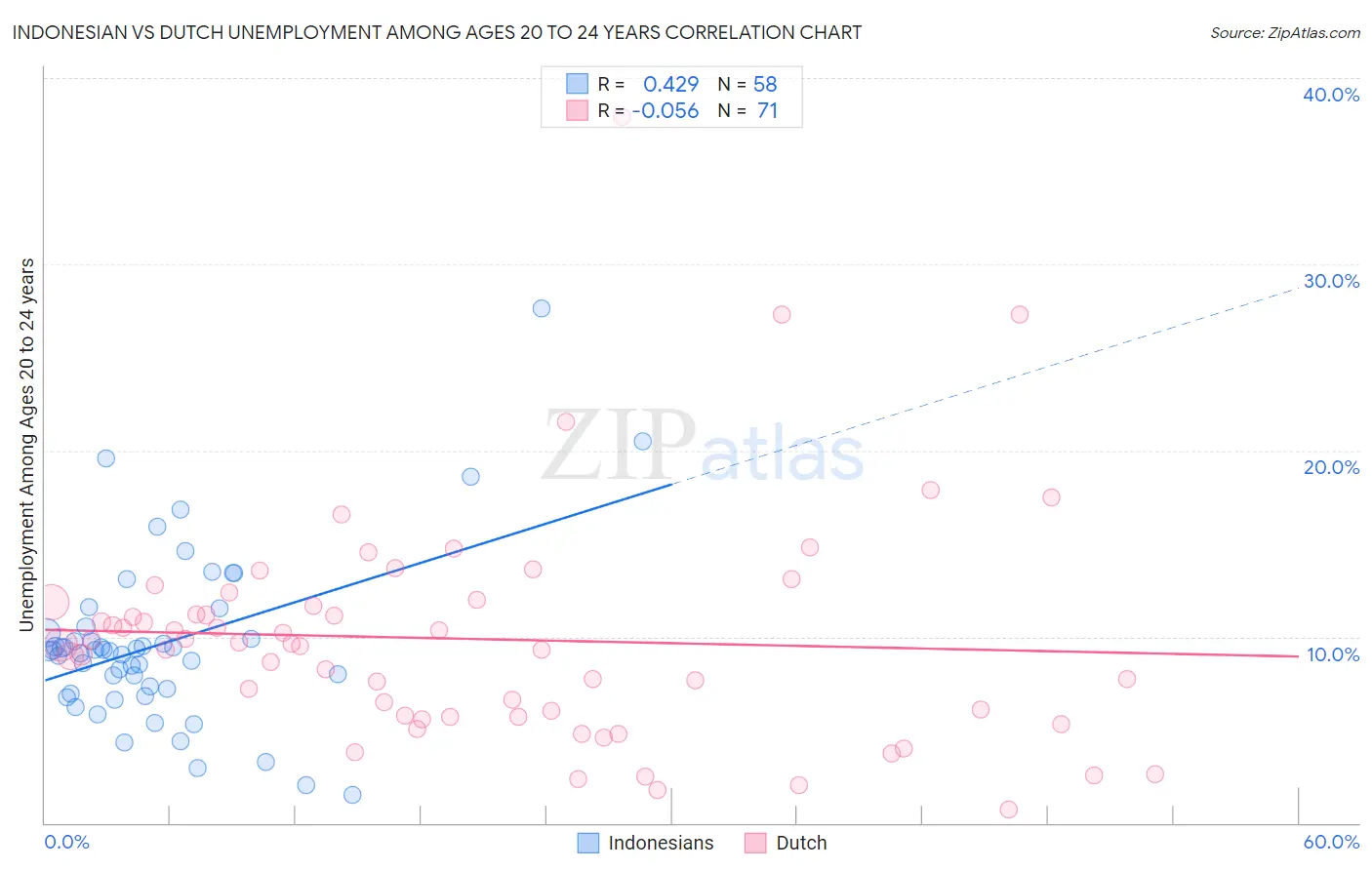 Indonesian vs Dutch Unemployment Among Ages 20 to 24 years