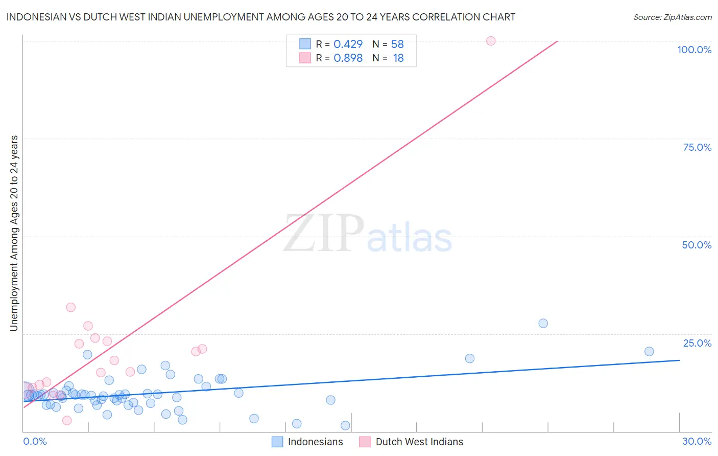 Indonesian vs Dutch West Indian Unemployment Among Ages 20 to 24 years