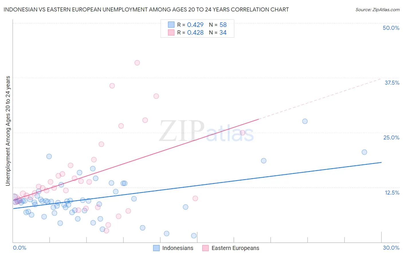 Indonesian vs Eastern European Unemployment Among Ages 20 to 24 years