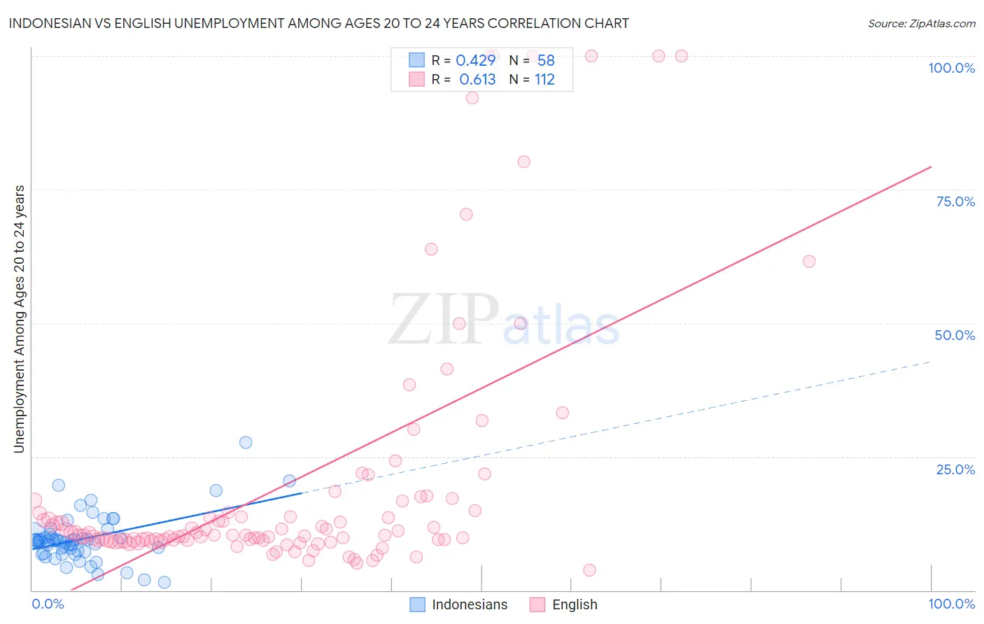 Indonesian vs English Unemployment Among Ages 20 to 24 years