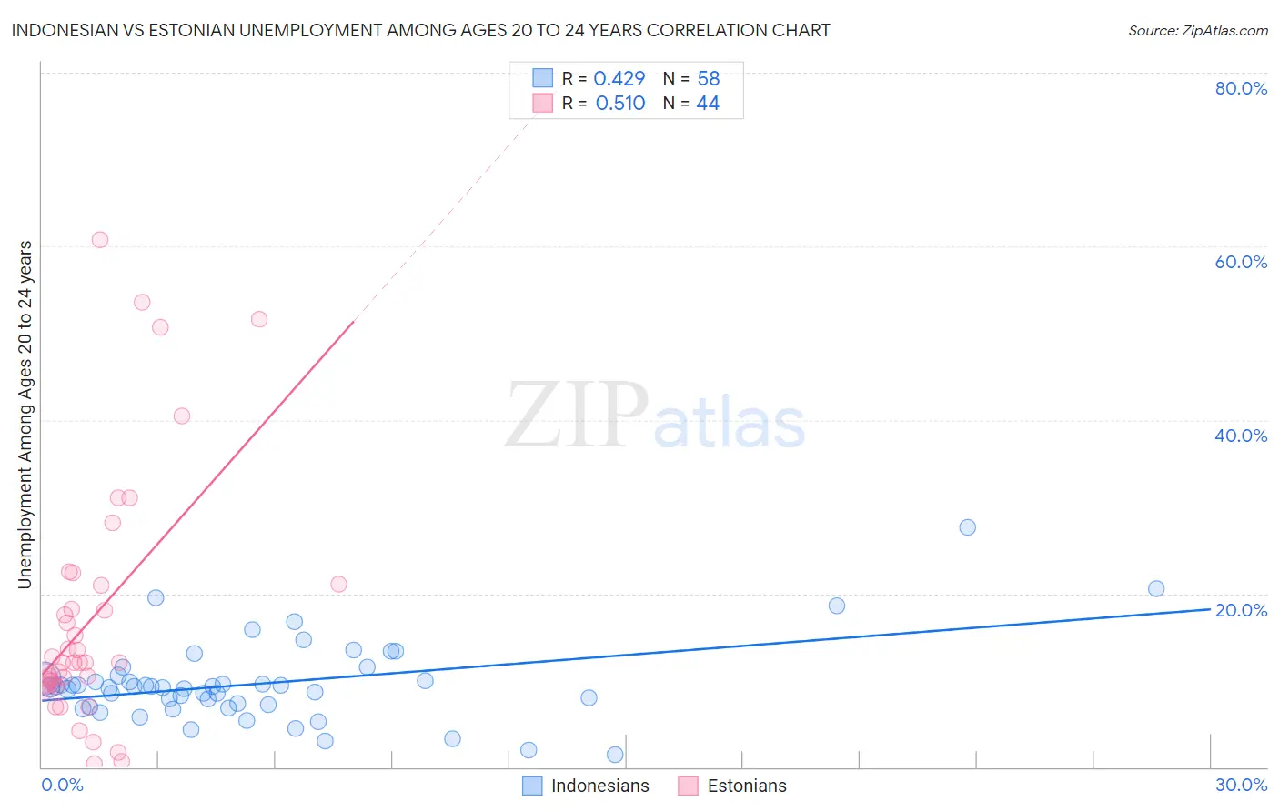 Indonesian vs Estonian Unemployment Among Ages 20 to 24 years
