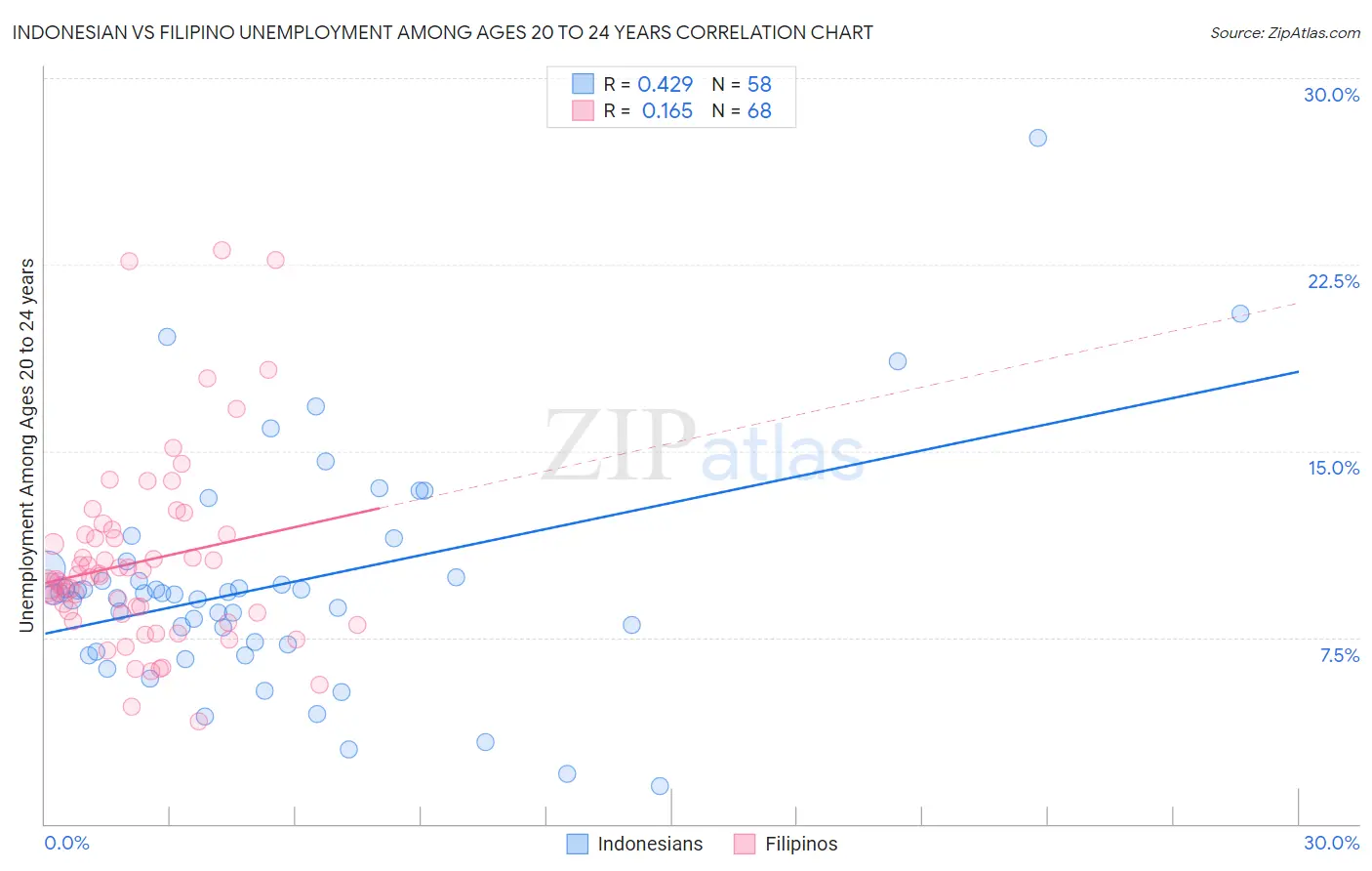 Indonesian vs Filipino Unemployment Among Ages 20 to 24 years