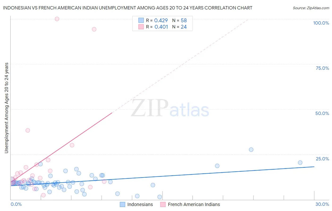 Indonesian vs French American Indian Unemployment Among Ages 20 to 24 years
