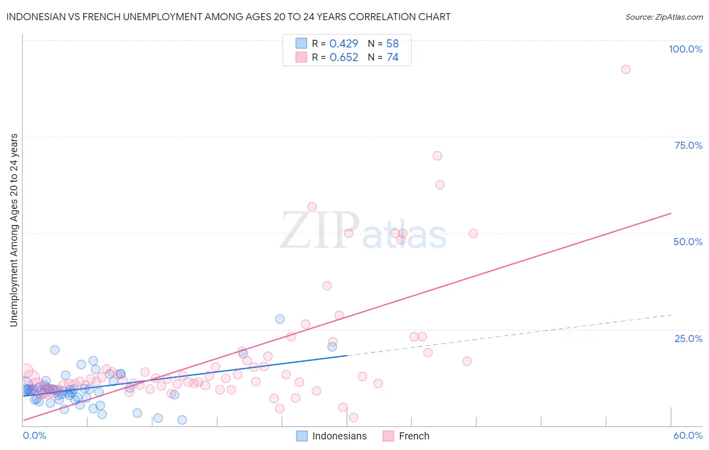 Indonesian vs French Unemployment Among Ages 20 to 24 years