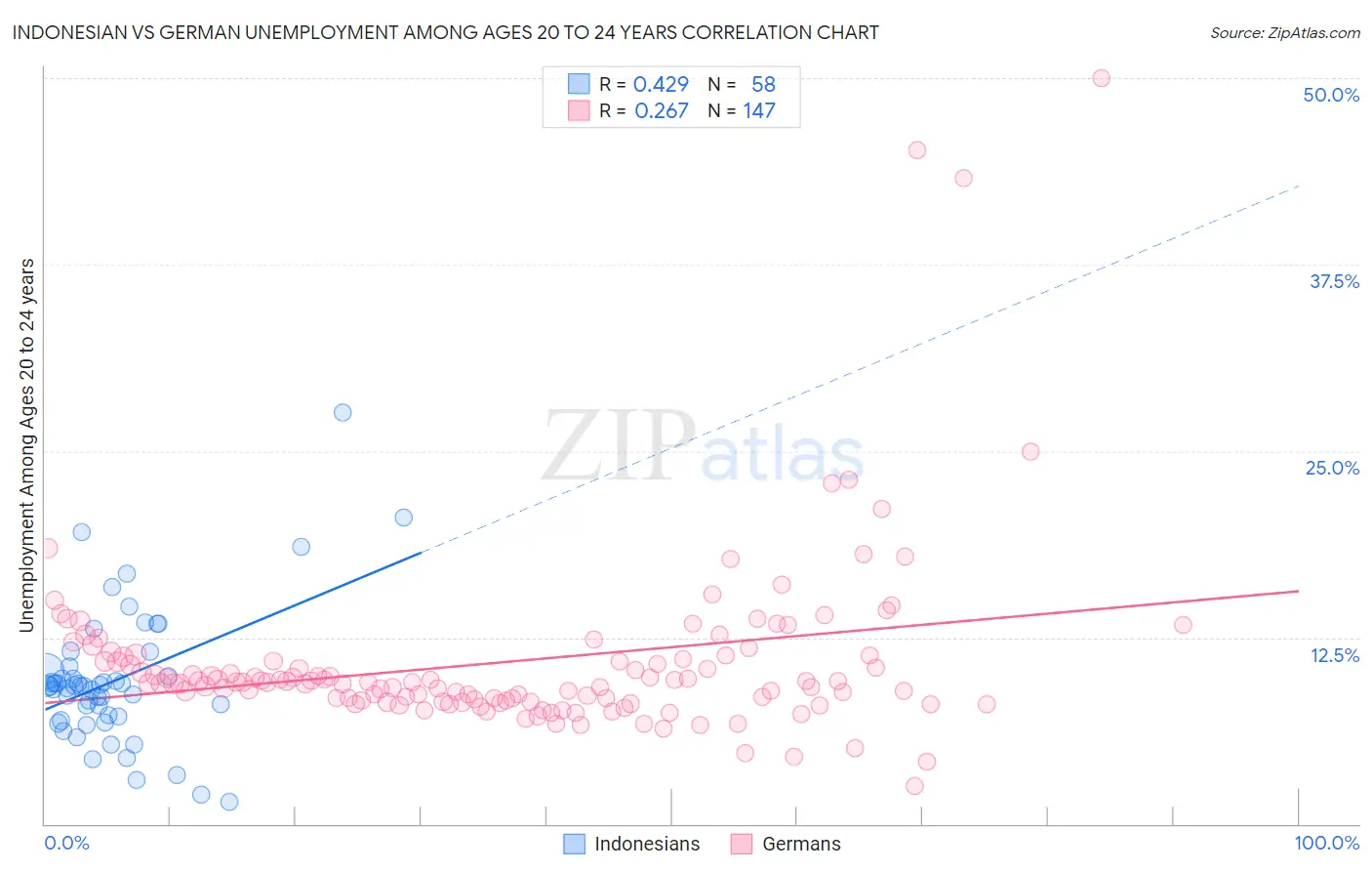 Indonesian vs German Unemployment Among Ages 20 to 24 years