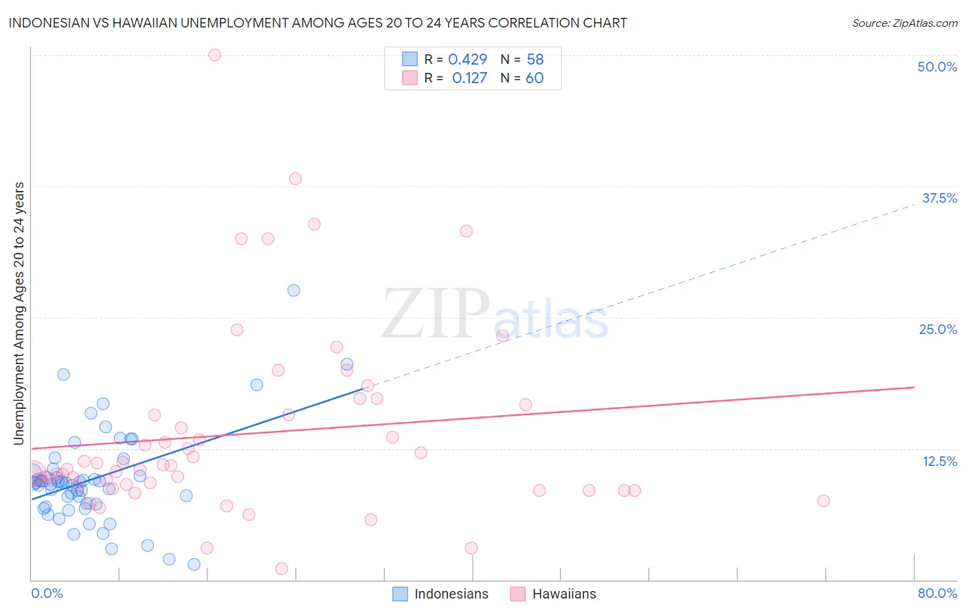 Indonesian vs Hawaiian Unemployment Among Ages 20 to 24 years