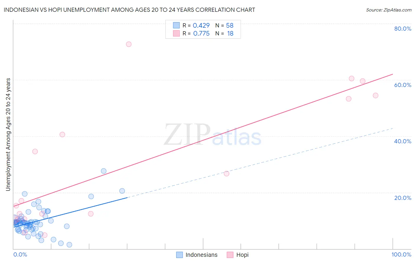 Indonesian vs Hopi Unemployment Among Ages 20 to 24 years