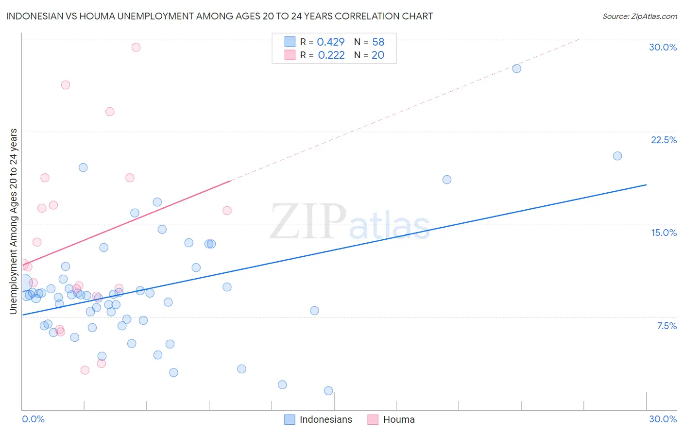 Indonesian vs Houma Unemployment Among Ages 20 to 24 years