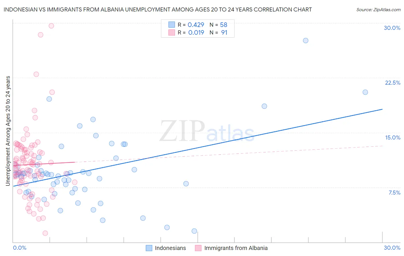 Indonesian vs Immigrants from Albania Unemployment Among Ages 20 to 24 years
