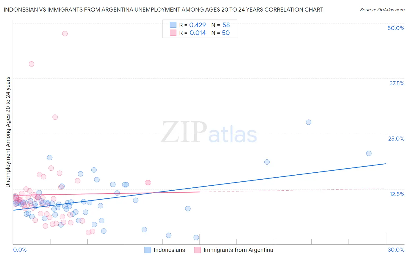 Indonesian vs Immigrants from Argentina Unemployment Among Ages 20 to 24 years