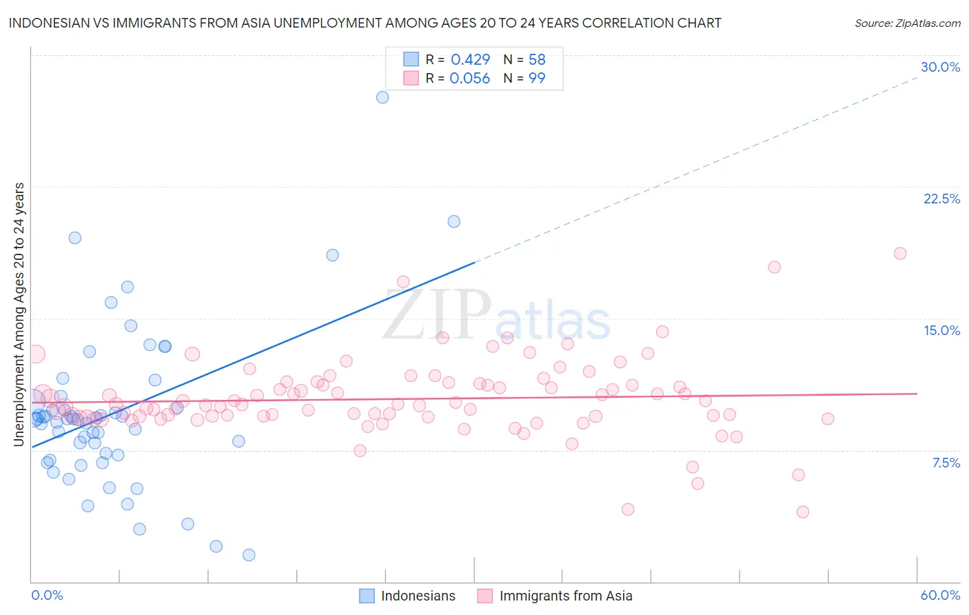 Indonesian vs Immigrants from Asia Unemployment Among Ages 20 to 24 years