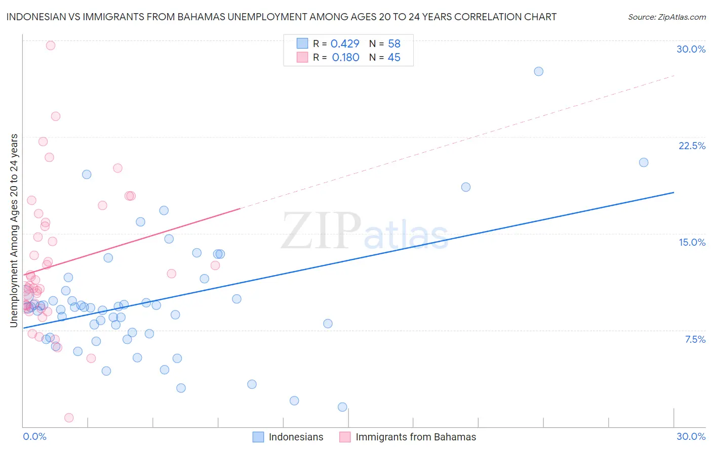 Indonesian vs Immigrants from Bahamas Unemployment Among Ages 20 to 24 years