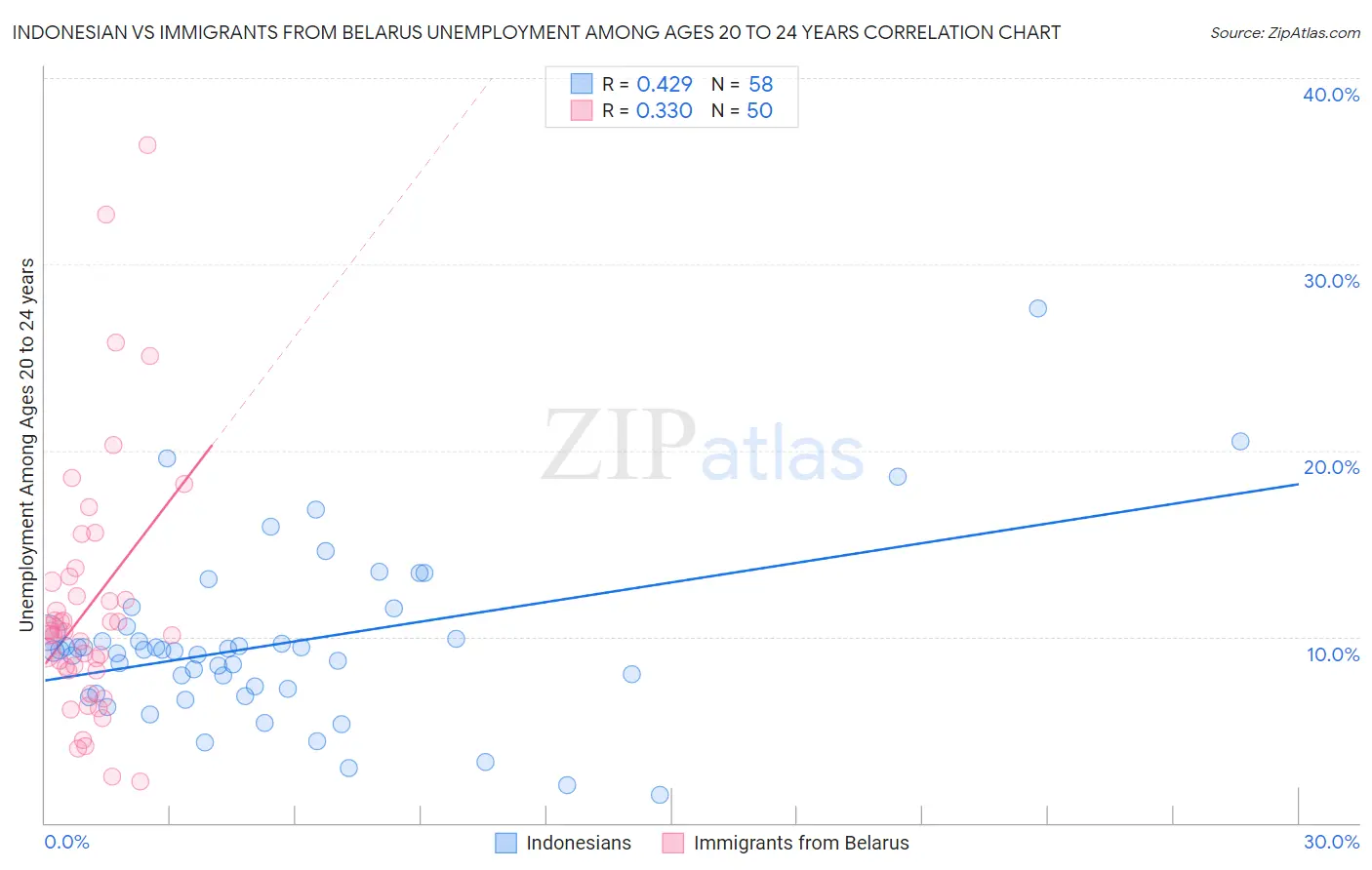 Indonesian vs Immigrants from Belarus Unemployment Among Ages 20 to 24 years