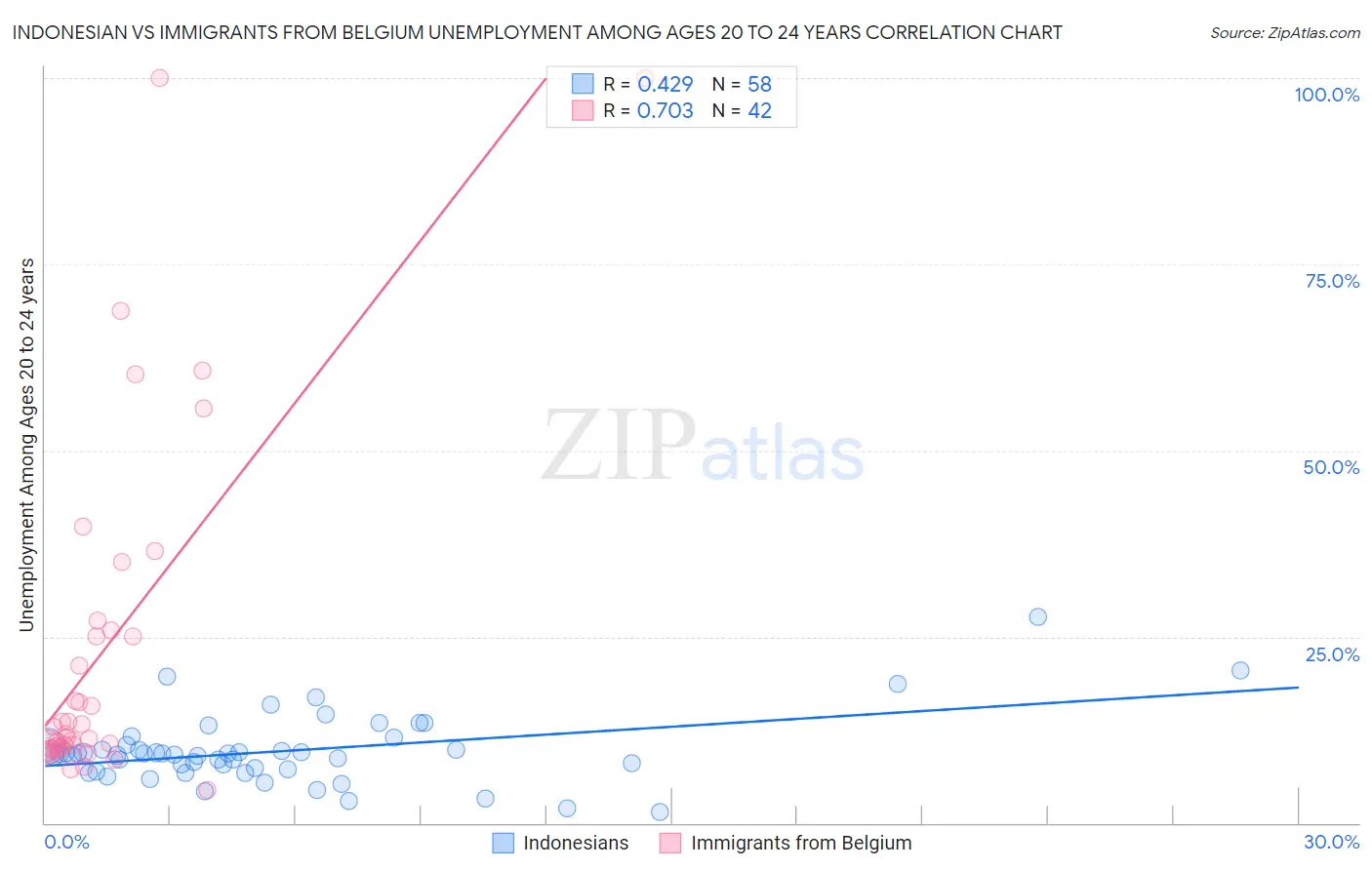 Indonesian vs Immigrants from Belgium Unemployment Among Ages 20 to 24 years