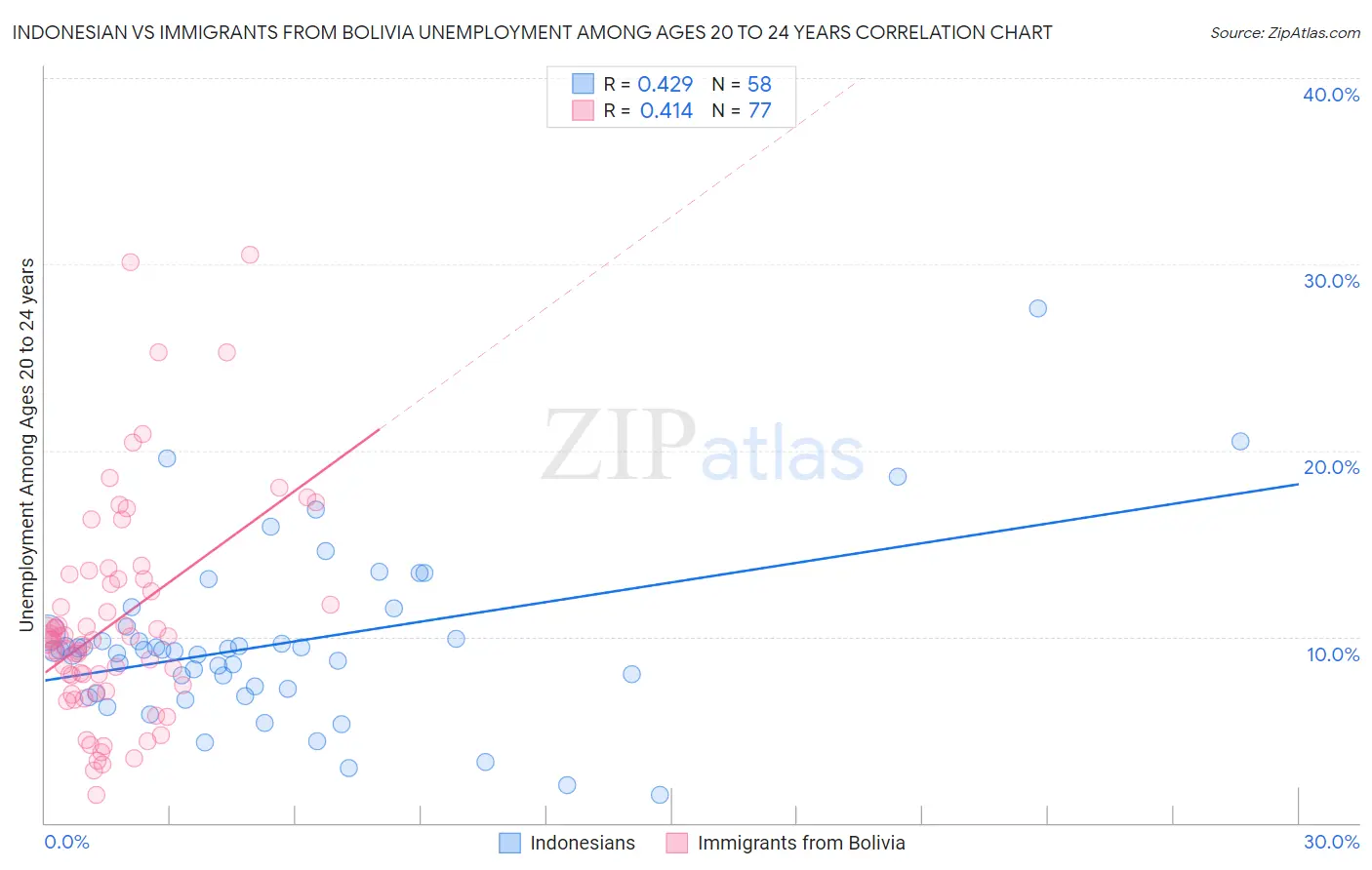 Indonesian vs Immigrants from Bolivia Unemployment Among Ages 20 to 24 years