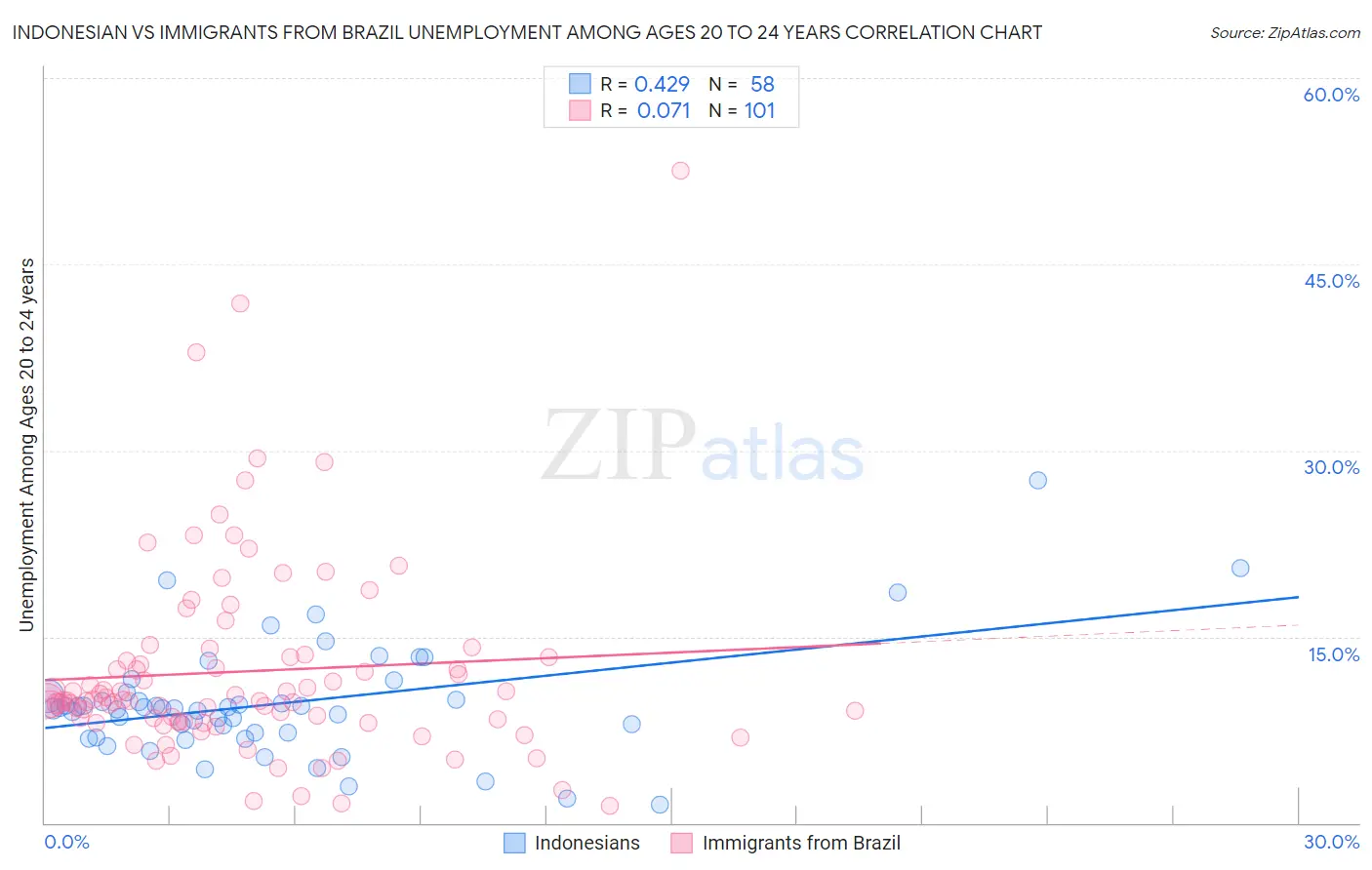 Indonesian vs Immigrants from Brazil Unemployment Among Ages 20 to 24 years