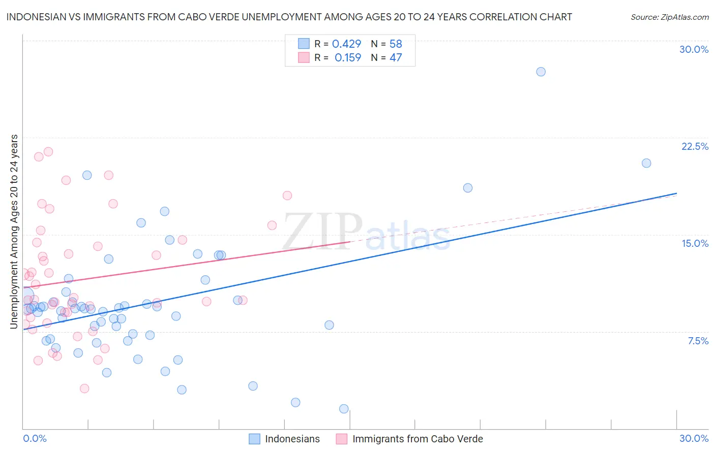 Indonesian vs Immigrants from Cabo Verde Unemployment Among Ages 20 to 24 years