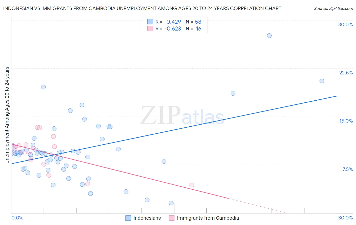Indonesian vs Immigrants from Cambodia Unemployment Among Ages 20 to 24 years