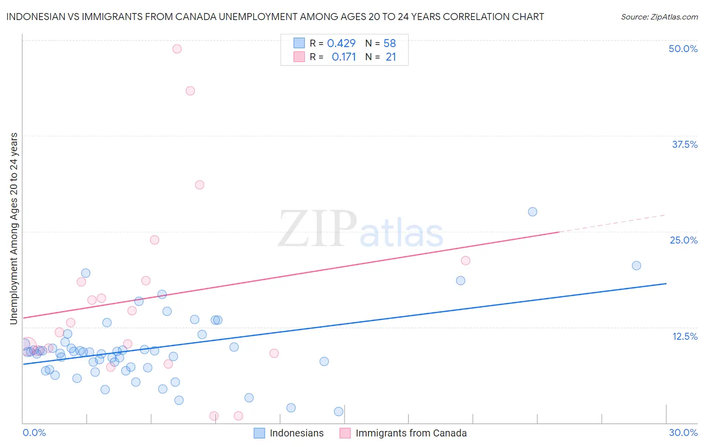 Indonesian vs Immigrants from Canada Unemployment Among Ages 20 to 24 years