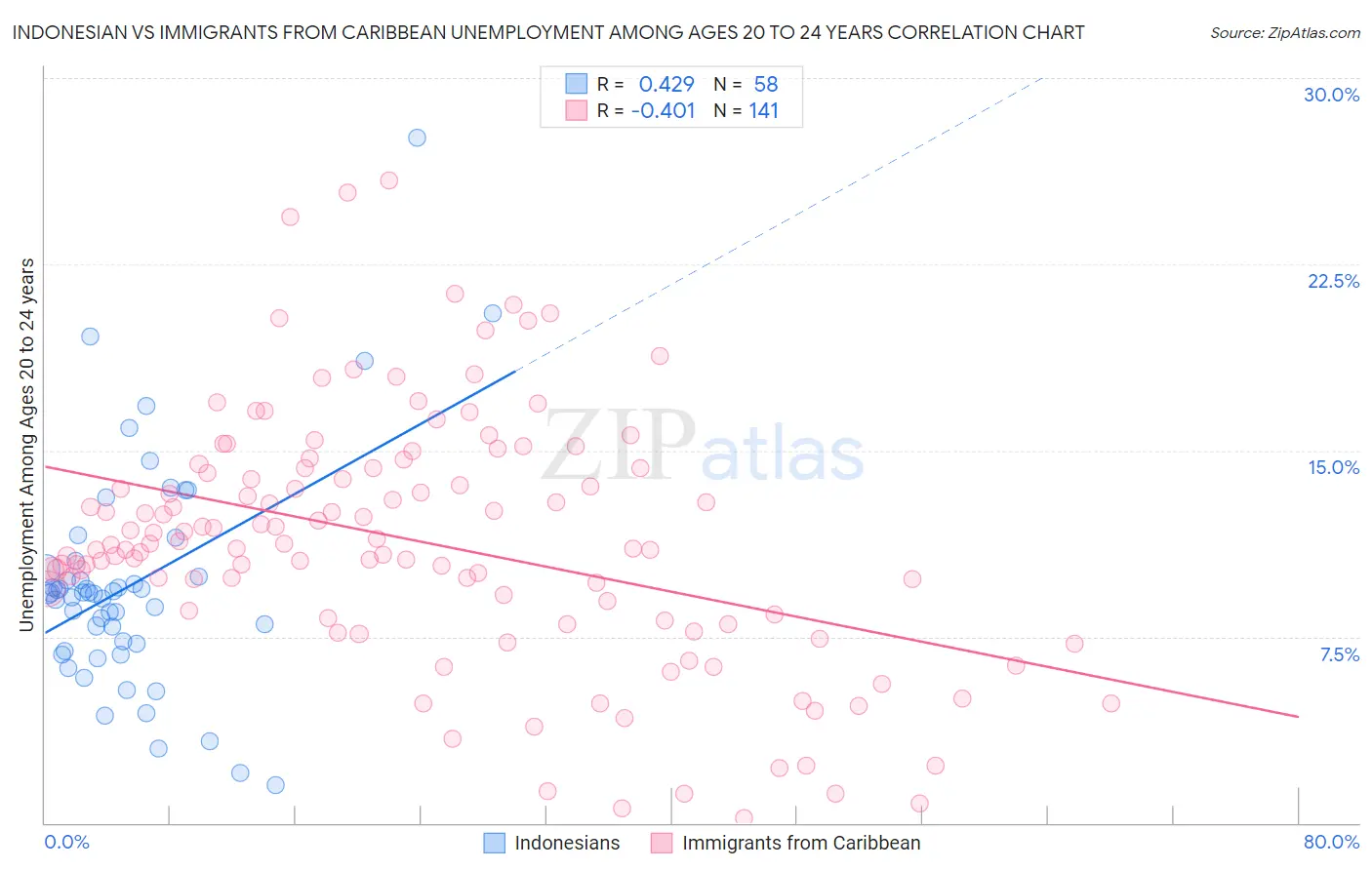 Indonesian vs Immigrants from Caribbean Unemployment Among Ages 20 to 24 years